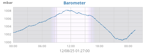 daybarometer