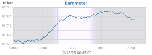 daybarometer