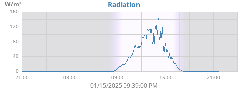 dayradiation