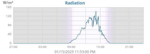 dayradiation