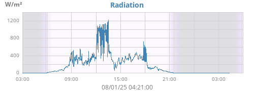 dayradiation