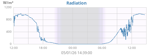 dayradiation