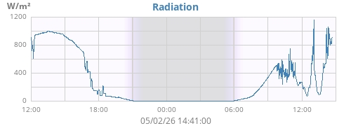 dayradiation