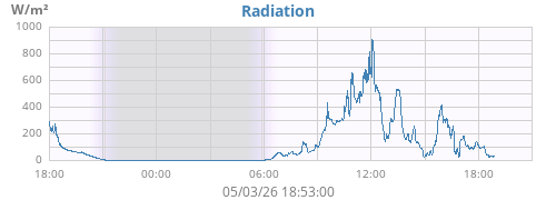 dayradiation