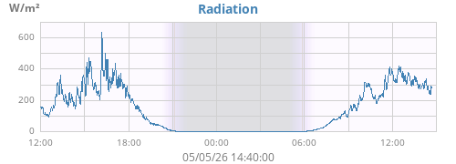 dayradiation