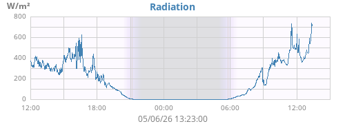 dayradiation