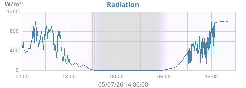 dayradiation