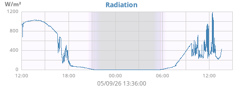 dayradiation