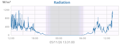dayradiation