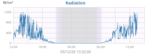 dayradiation