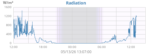 dayradiation