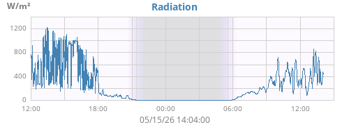 dayradiation