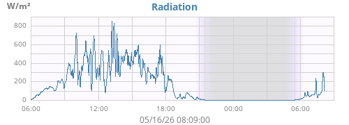 dayradiation