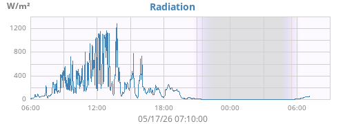 dayradiation