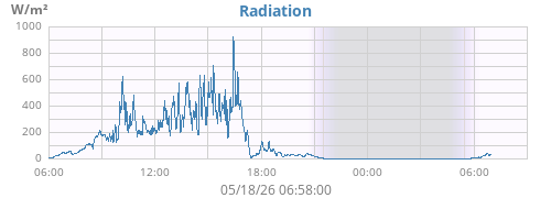 dayradiation