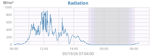 dayradiation
