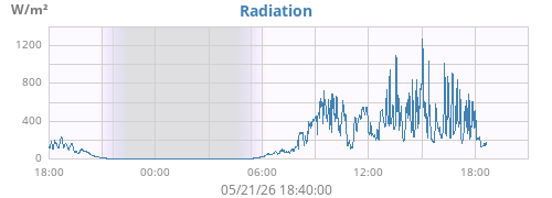 dayradiation