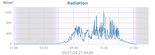 dayradiation