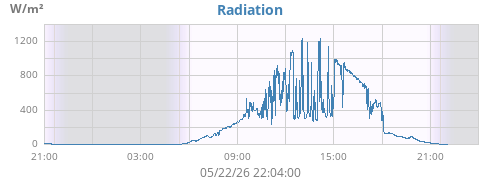 dayradiation