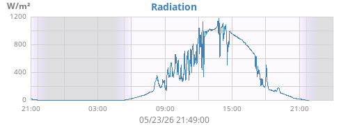 dayradiation