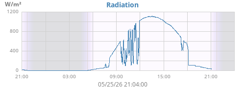 dayradiation