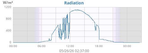 dayradiation