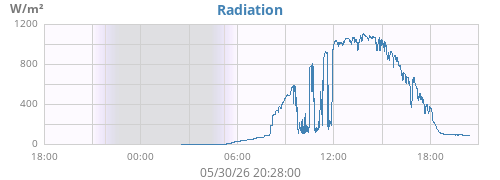dayradiation