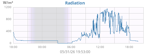 dayradiation