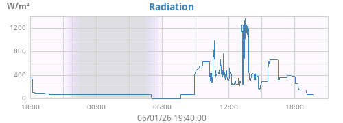 dayradiation