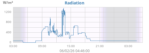 dayradiation