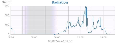 dayradiation
