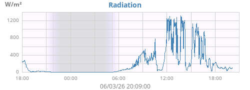 dayradiation