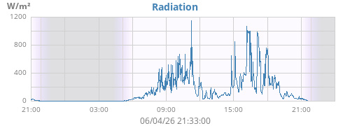 dayradiation