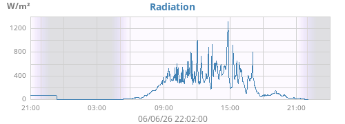 dayradiation