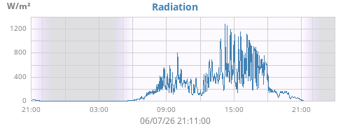 dayradiation