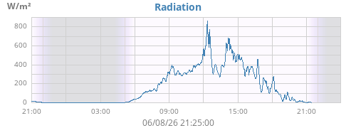 dayradiation