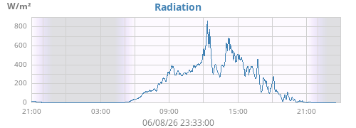 dayradiation