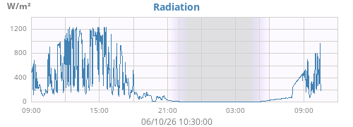 dayradiation