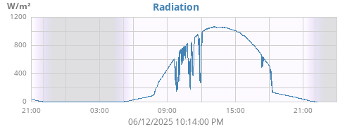 dayradiation