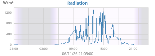 dayradiation