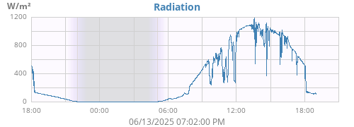 dayradiation