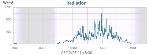 dayradiation