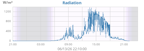 dayradiation
