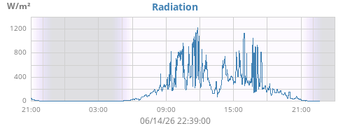 dayradiation