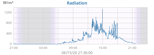 dayradiation