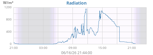 dayradiation