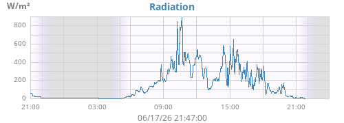 dayradiation