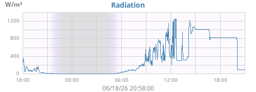 dayradiation