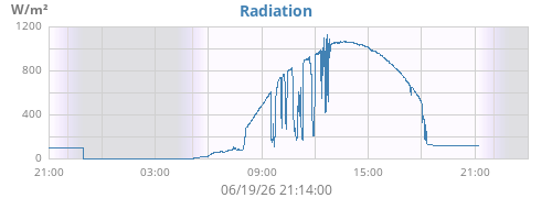 dayradiation
