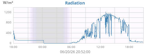 dayradiation